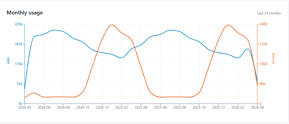 Monthly usage dashboard